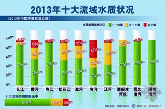 大型水系施工图资料下载-中国十大水系水质一半污染 六成地下水质极差