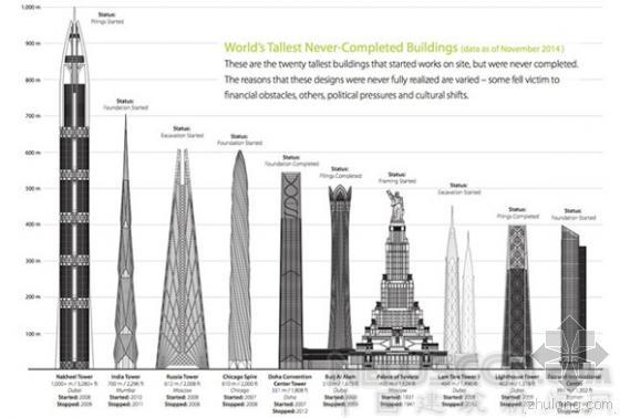 厦门超高层建筑资料下载-盘点世界“永远建不完”的50座摩天大楼