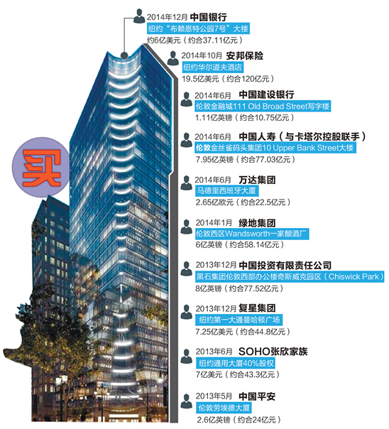 地标性物业资料下载-中国土豪要买下全球标志性建筑 有钱就是任性