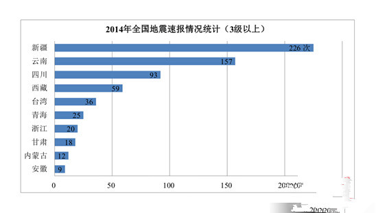 甘肃小高层资料下载-中国今年发生3级以上地震703次 日均1.9次