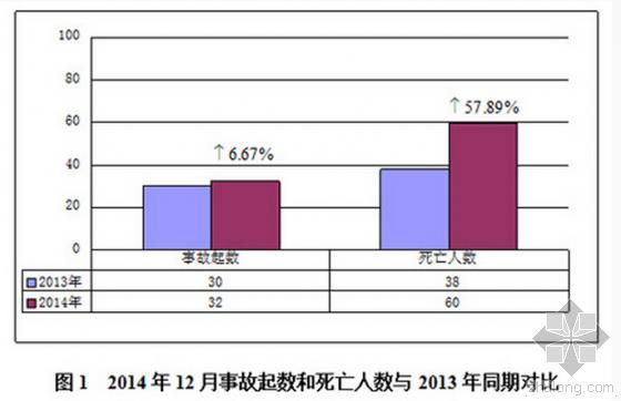 2019年全国建筑安全事故统计资料下载-住建部通报12月全国工程生产安全事故情况