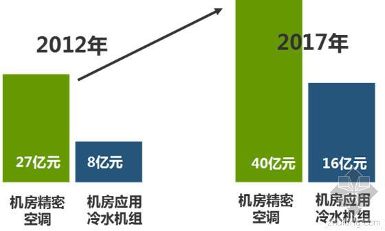 通信机房空调节能资料下载-需求释放：机房空调市场面临时代机遇