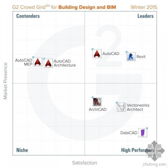 2015年最佳BIM和建筑设计平台排名报告