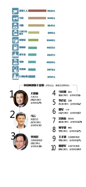 建筑装修成都资料下载-建筑工人月薪逼近万元 秒杀白领