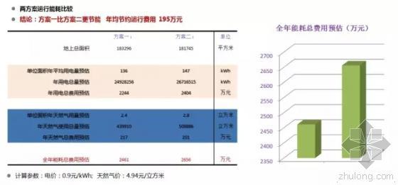 节能减排，BIM在行动！-两方案全年能耗计算结果比较