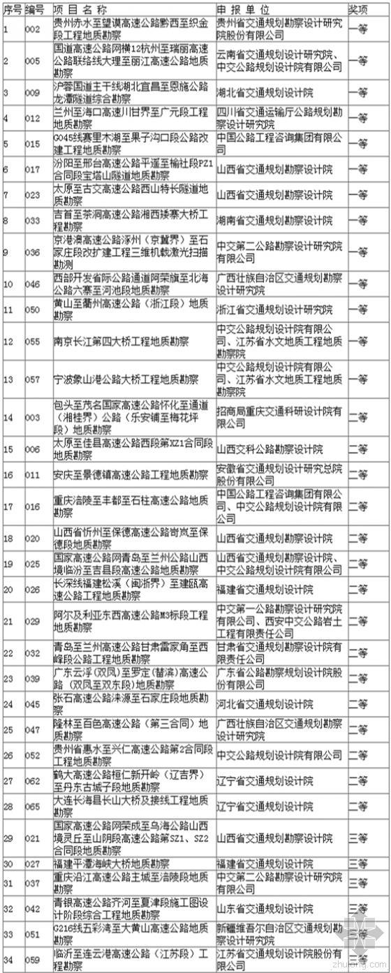 公路交通设计施工图资料下载-2014年度公路交通优秀勘察、优秀设计奖评选结果