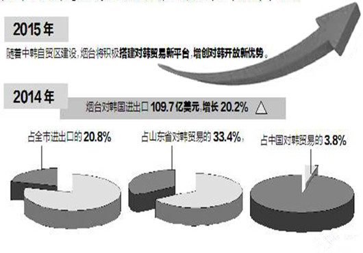 工程机械店资料下载-韩国在烟台投资项目达3550个 两地贸易破百亿美元