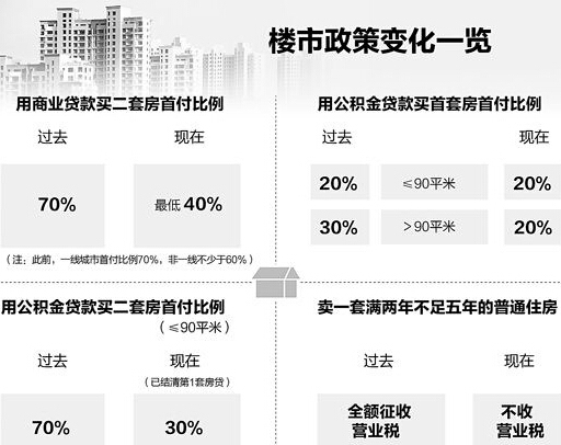 北京公积金贷款首付资料下载-营业税免征年限和首付比例门槛降低