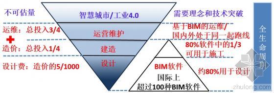 cad签名导入资料下载-BIM 2.0的技术进步