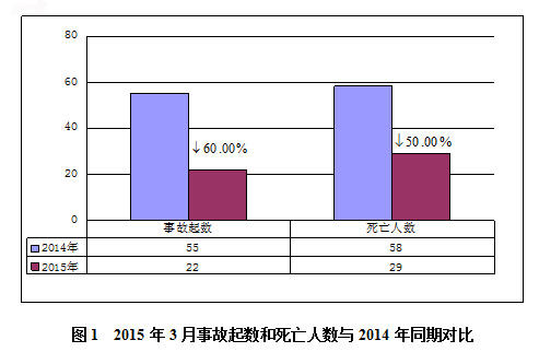 第三方质量安全咨询资料下载-2015年前三月工程安全事故同比去年下降50%