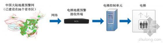 施工电梯安装使用规范资料下载-中国首台地震预警电梯安装使用