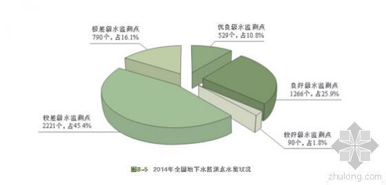 地产水电工程资料下载-国土资源部：202个城市超半数地下水水质差