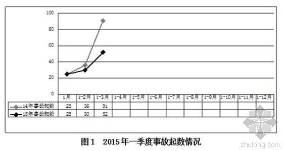 房屋建筑安全事故案例资料下载-住房城乡建设部通报2015年一季度房屋市政工程生产安全事故情况
