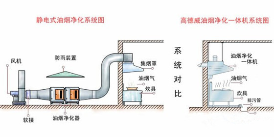 餐馆必须安装油烟净化装置 告别“人家做饭我闻味”-油烟净化装置系统