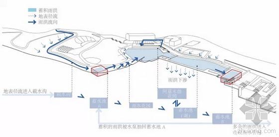 雨洪管理系统示意图