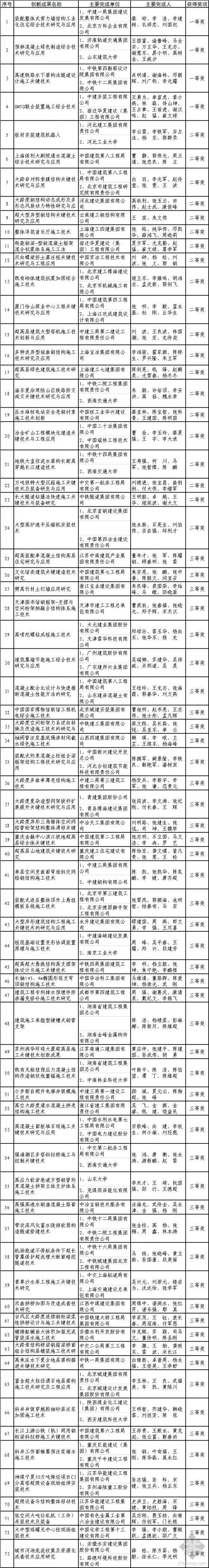 施工技术微创新资料下载-首届中国建设工程施工技术创新成果奖名单