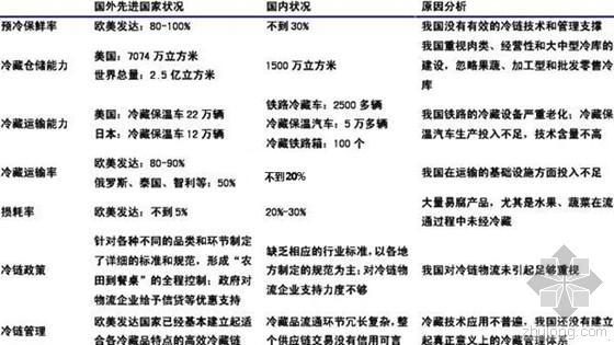 安全管理评价指标的建立资料下载-冷链服务国标《评估指标》7月1日正式实施