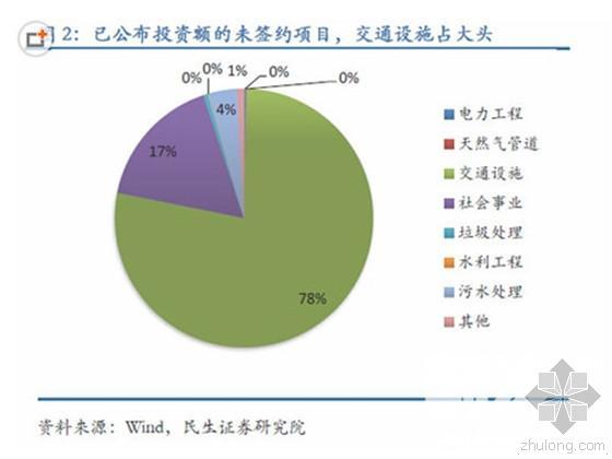 中央空调工程精品图集资料下载-中央空调沾光万亿PPP盛宴？全靠交通设施占比8成！