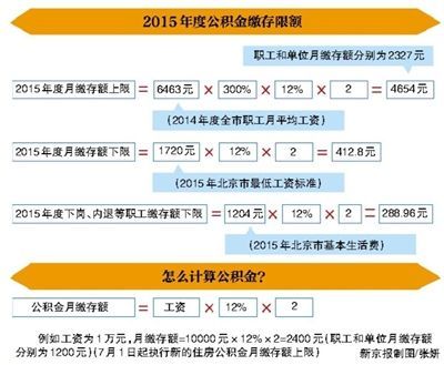 北京公积金调整：每月最高可缴4654元-公积金计算