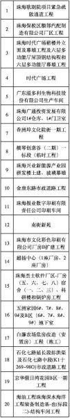 广东省建筑施工安全检查标准手册资料下载-20家工地因违反建筑施工安全管理规定被停工