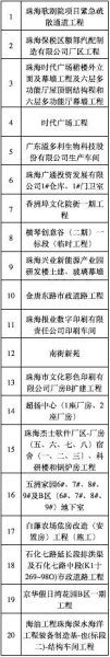 建筑施工安全文明施工制度资料下载-20家工地因违反建筑施工安全管理规定被停工