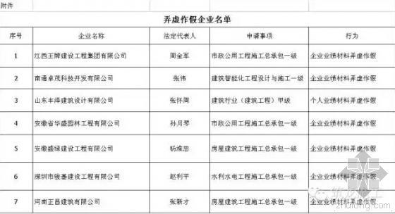 住建部严查企业资质申报弄虚作假 一次通报7家！！！-弄虚作假企业名单