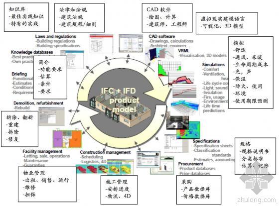 专家观点|黄强：BIM与改变-图6-1 BIM与CAD关系