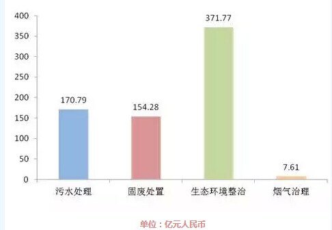 安全和环境保护资料下载-依然严峻：2015上半年环保领域市场形势分析