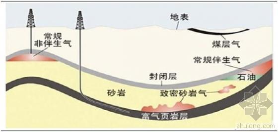 山西黄土勘察资料下载-新技术助力煤层气页岩气富集区块预测