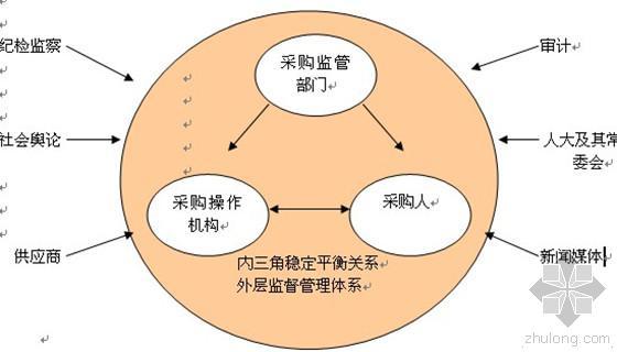 建筑市场营销策划实施方案资料下载-2015-2016年政府集中采购实施方案制定