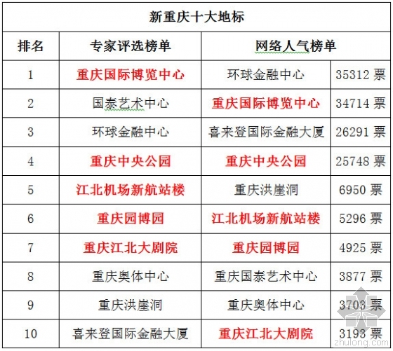 重庆渝中区文化艺术中心资料下载-“新重庆十大地标”出炉 三北区域战半壁江山