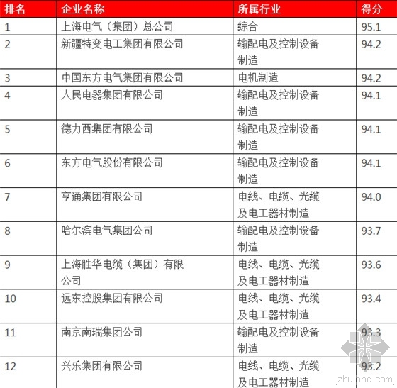 2019年全国工程监理企业工程监理收入前100名排序资料下载-2015中国电气企业100强排行榜