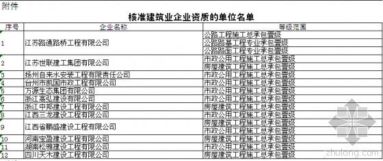 建设企业资质核准资料下载-住建部：关于核准2015年度第八批建设工程企业资质资格名单公告