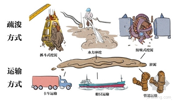 河道淤泥清理技术标资料下载-浙江省“五水共治”如何攻克淤泥难题