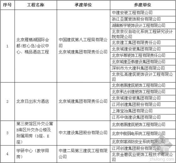 2020年鲁班奖网上申报内容资料下载-建协：2014—2015年度中国建设工程鲁班奖第二批入选工程名单内容