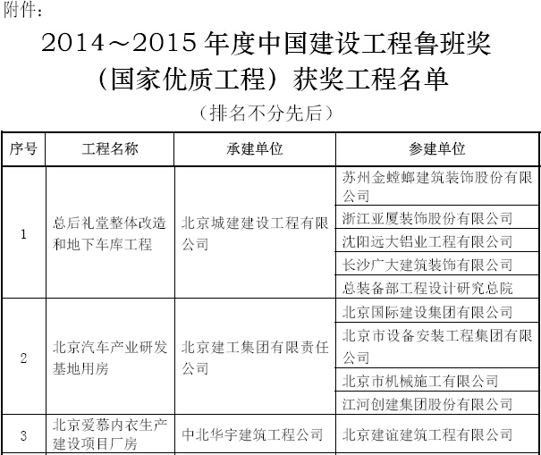 关于工程质量的通报资料下载-住建部：关于2014～2015年度中国建设工程鲁班奖获奖单位的通报 共