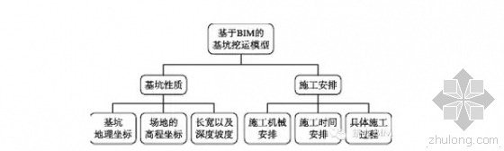 施工的协调与配合措施资料下载-基于BIM的基坑挖运施工过程仿真模拟