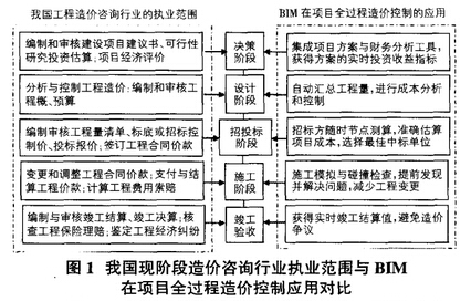 造价行业管理软件资料下载-BIM发展趋势下造价咨询行业的“转型”