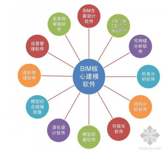 广联达市政BIM算量软件资料下载-超强归纳：BIM从设计到运维都需要哪些软件？