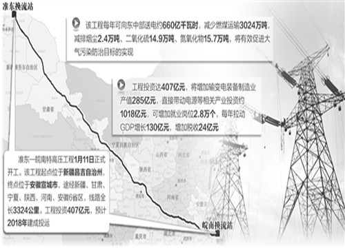 特高压桩基工程资料下载-“准东—皖南”特高压输电工程开建 投资407亿元