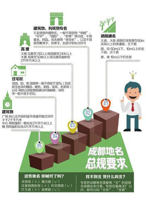 成都温江万春庄园分析资料下载-成都出台最严地名总规 50米以下建筑不能叫大厦