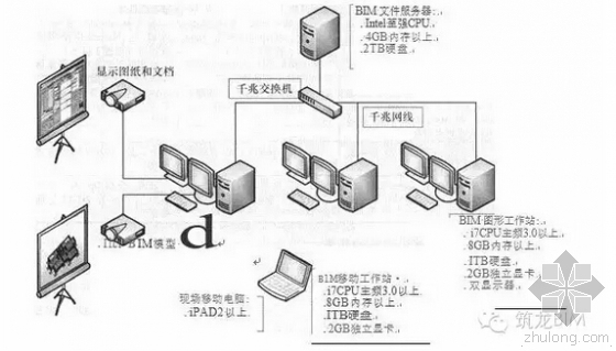 企业建设BIM应用环境指南-项目网络配置建议