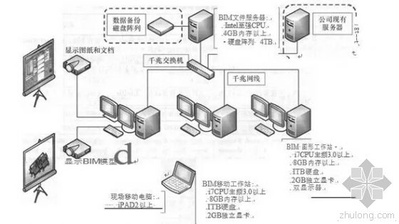 企业建设BIM应用环境指南-公司网络配置建议