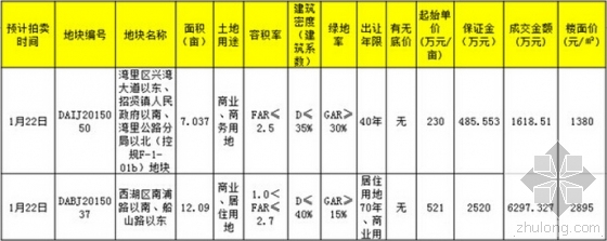 旅游文化老城商业街改造资料下载-绿地助力南昌旧改项目 象南中心成地标性综合体