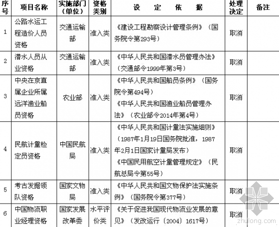 电力政策法规资料下载-国务院取消5项电力职业资格许可和认定事项