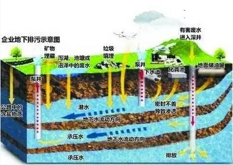 环保工业废水废水处理资料下载-美国技术如何化解地下污染