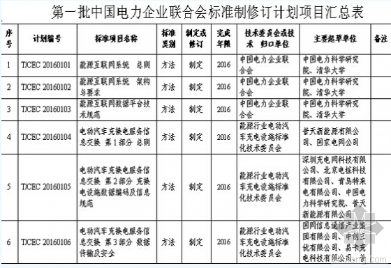 电力政策法规资料下载-关于2016年第一批中国电力企业联合会标准制修订计划的通知