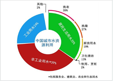 我国资源利用现状资料下载-2016年我国城市水资源的现状分析