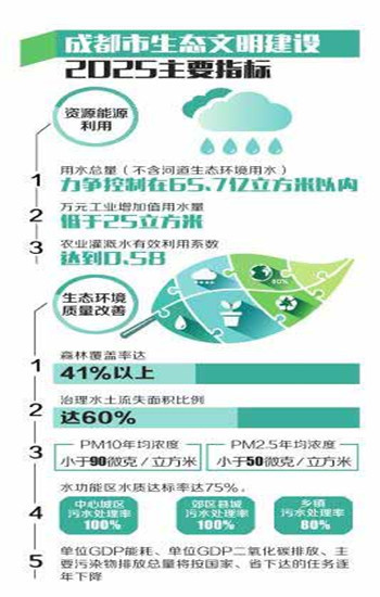 成都项目目标成本视频资料下载-成都将斥资5619亿打造238个项目 勾勒生态图景