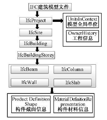 BIM应用于古建筑加固平移实际工程-图1 IFC建筑模型提取流程